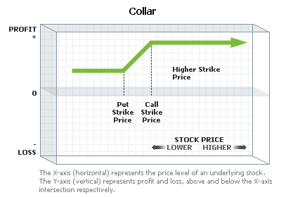 Chart: Collar