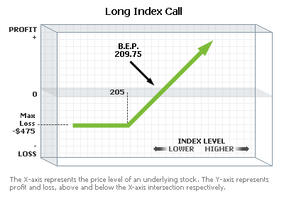 Chart:  Long Index Call