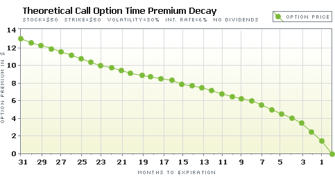 Theoretical Call Option Time Premium Decay